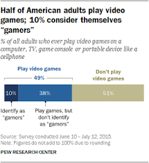 gaming and gamers pew research center