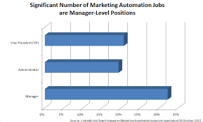 Are Marketing Automation Skills Fruitful For High Level Job