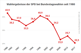 Wann ist die nächste bundeskanzlerwahl weitere inhalte video. Bundestagswahl 2021 Umfragen Prognosen Und Projektionen