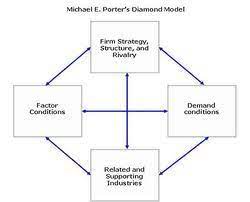 porter national diamond mba management frameworks competitive advantage framework management strategies