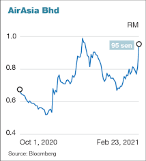 Information about the airasia bhd share. Airasia Surges A Much As 16 56 After Hong Kong Poker Player Emerges As Substantial Shareholder The Edge Markets