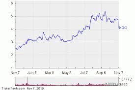 Kinross Gold Stock Getting Very Oversold Nasdaq