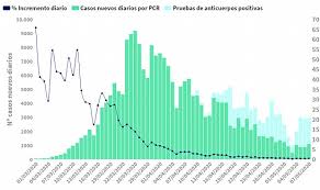Las noticias de las que no hablan los principales canales internacionales. Coronavirus Espana Suma Un Nuevo Repunte De Muertes