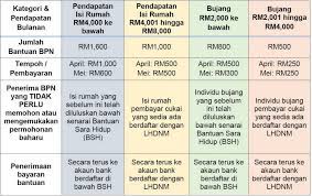 Semak bantuan prihatin nasional oktober. Bantuan Prihatin Nasional Semak Kelayakan Dan Cara Mendapatkan Pemberian Tunai Bpn Di Sini Soyacincau Com