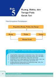 Maybe you would like to learn more about one of these? Ruang Waktu Dan Tenaga Pada Gerak Tari