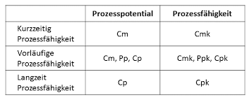 Laut der formel brauch ich für den cpk wert ein zkrit wert. Cpk Cmk Ppk