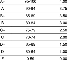 Mark Grade For Grade Point Average Gpa Grade Range Of