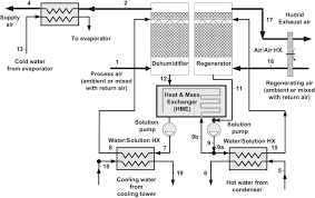 This article heating furnace runs but delivers air that is cool or not warm enough. Efficient Deep Dehumidification Hybrid Air Conditioning System Sciencedirect