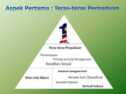Save save hubungan etnik bab 7 integrasi for later. Bab 7 Cabaran Hubungan Etnik Di Malaysia Ppt Download