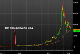 On the other hand, we can see that there is also some inaccuracy and ambiguity. Bitcoin Closes Below The 200 Day Moving Average For The First Time Since 2015