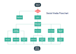 how to create a social media flowchart