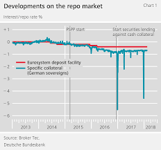 The Impact Of Eurosystem Bond Purchases On The Repo Market