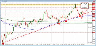 Usdjpy Tests Underside Of Broken Trend Line