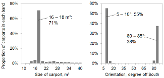 Browse the carport guide here. Energies Free Full Text Assessment Of Large Scale Photovoltaic Power Generation From Carport Canopies Html
