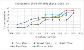 Change Trend Chart Of Mobile Phone Screen Size Download