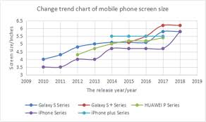 change trend chart of mobile phone screen size download