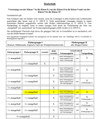 Man schreibt „sitzen in wörtlicher bedeutung getrennt vom folgenden „bleiben d 55: Bleib Ich Sitzen Schule Noten Realschule