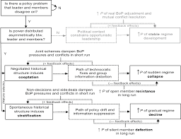 The Fate Of International Monetary Systems How And Why They Fall Apart Perspectives On Politics Cambridge Core