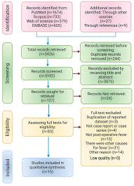 Image result for Postoperative Fever