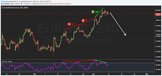 How To Trade A Divergence A Step By Step Divergence