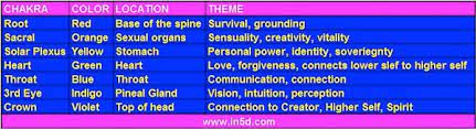 Commonly used meanings of colors. Omeonet Spirituality The Spiritual Meaning Of Colors Gregg Prescott