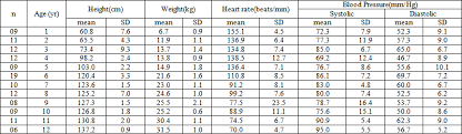 Heart Rate And Blood Pressure Trait Of Bangladeshi Children