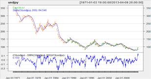 Yen Usd History Who Discovered Crude Oil