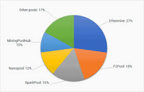 Your profit depends on network difficulty, block reward, transactions amount and fee. Ethereum Mining 2021 Rechner Hardware Pools Verdienst