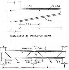 Reinforcement Detailing In Beams According To Is 456 2000 With Images Reinforcement Beams Shear Force