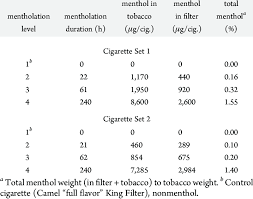 I you want the same nicotine levels, i would advise and another good reason to use a smoke juice with an adequate nicotine level if using as a substitute for smoking or in an effort to quit smoking. Menthol Levels In Unburned Mentholated Nonmenthol Cigarettes Download Table