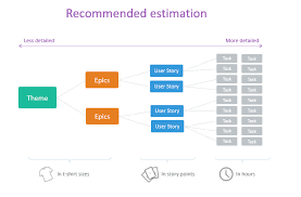 Requirements Epic Feature User Story Task Size And Estimation In Agile And Scrum Automa User Story Agile Project Management Project Management Templates