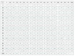 Multiplycation Chart Zain Clean Com