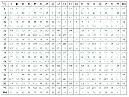 Multiplycation Chart Zain Clean Com