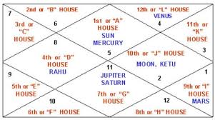 Birth Chart Making Service From The Best Indian Astrologers