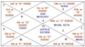 birth chart making service from the best indian astrologers