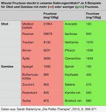 Möglicherweise schweife ich wieder etwas ab und schüttel den kopf über einige fanatische veganer. Warum Du Auf Fructose Im Aip Achten Solltest Hashimoto Und Co
