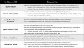 Note format for cbt free 10 therapy progress note samples behavioral m dee m dee / savesave customizing wht accumulation for cbt after implementation of the support package or the note, there are still manual steps necessary to work with the new taxes. Core Elements Of Cbt For Adolescent Conduct And Substance Use Problems Comorbidity Clinical Techniques And Case Examples Sciencedirect