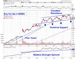 Countdown To Alibabas Baba New Buy Signal Thestreet