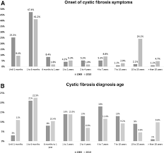 Distribution Of Patients With Cystic Fibrosis According To