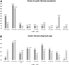 distribution of patients with cystic fibrosis according to