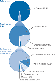 Study Session 4 The Water Cycle And Sources Of Water View