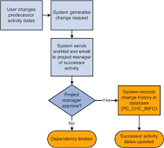 Understanding Change Control Management