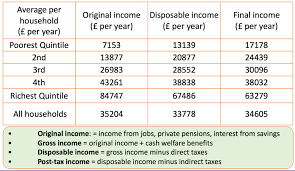 Inequality Of Income And Wealth Economics Tutor2u