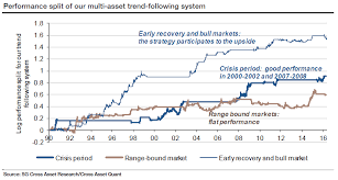 The 1 1 Of Trend Following Systemic Risk And Systematic Value