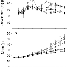 Changes In A Growth Rate And B Mass Over Time Of Alligator