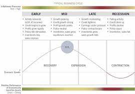 Business Cycle Investing Fidelity Investments Finance Investing Learn Forex Trading Forex Trading