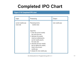 How Do I Write An Ipo Chart Based On The Fibonacci Method