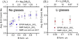 Last day to drop individual summer session 1 courses via xe registration without receiving w (withdrawn) grade on academic record. Boron Speciation And Aluminosilicate Crystallization In Alkali Boroaluminosilicate Glasses Along The Naal1 Xbxsio4 And Lial1 Xbxsio4 Joins Sciencedirect