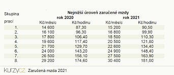 No velmi tazko sa vycisluje cista mzda, hruba hodinovka je 3,58 na ciste sumy treba pouzit rovno program/kalkulacku. Vypocet Mzdy Vypocty Ciste A Hrube Mzdy Vypocet Nahrady Mzdy Za Nemoc A Za Dovolenou Kurzy Cz