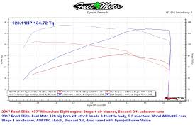 41 efficient dyno chart database